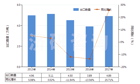 2013-2017年中國塑料制家具、車廂及類似品的附件(HS39263000)出口量及增速統(tǒng)計